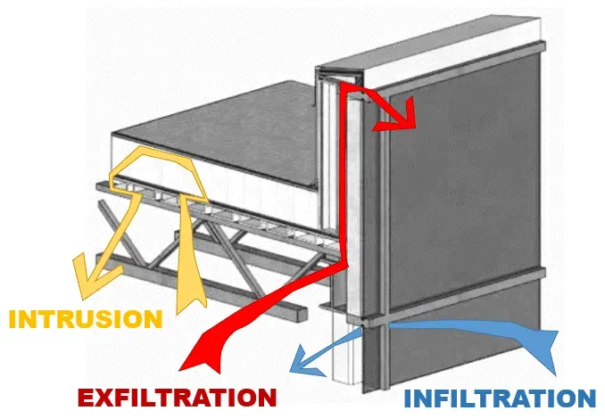 cold storage roof design with arrow showing intrusion, exfiltration and infiltration